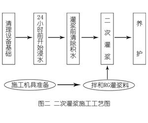 端州灌浆料施工工艺—文字完整版